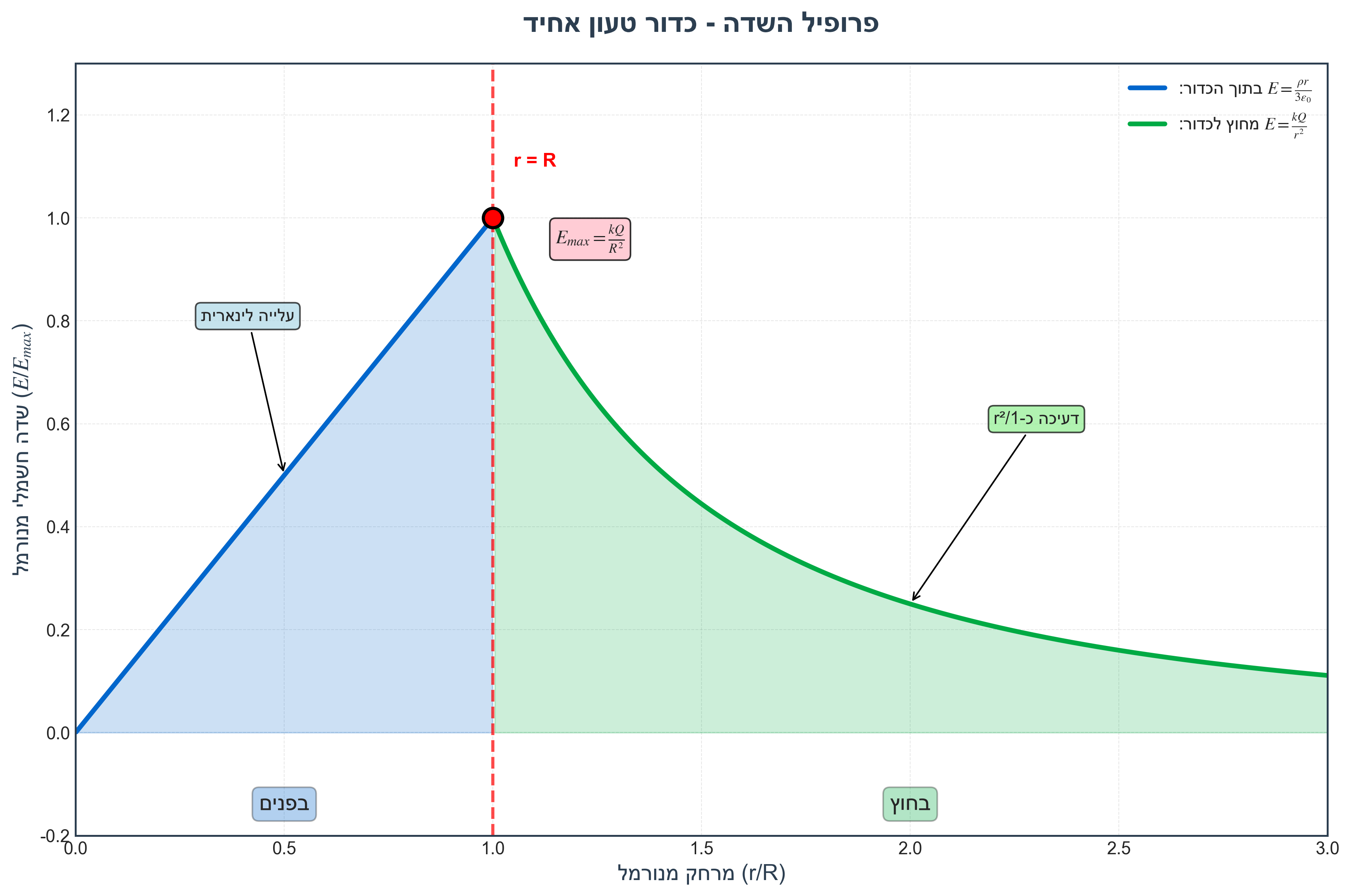 sphere field profile