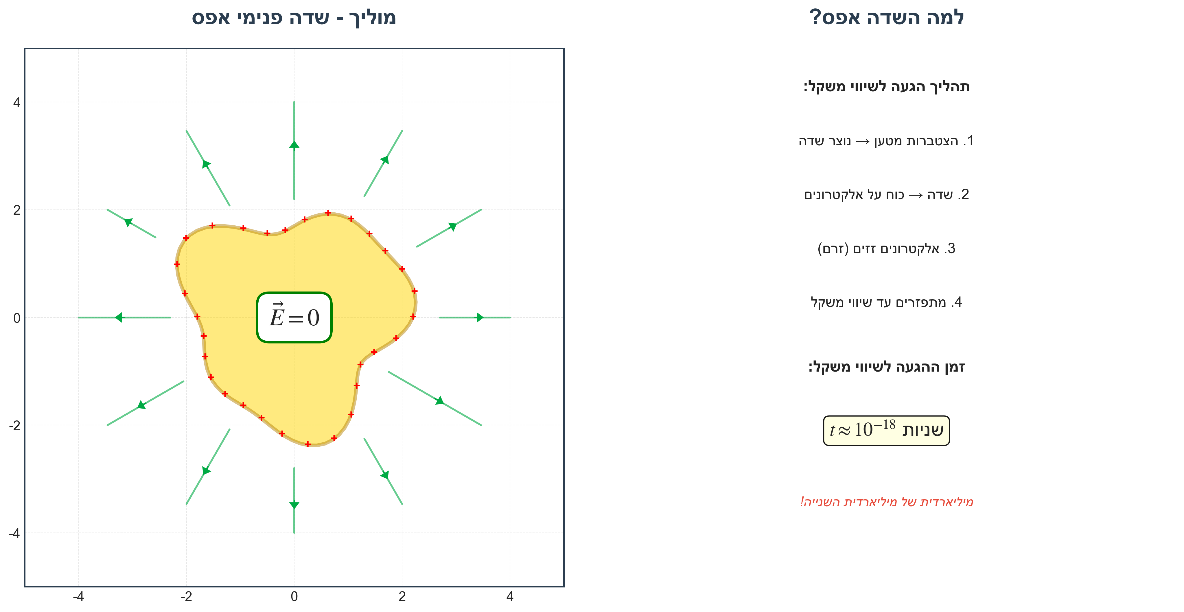conductor no internal field