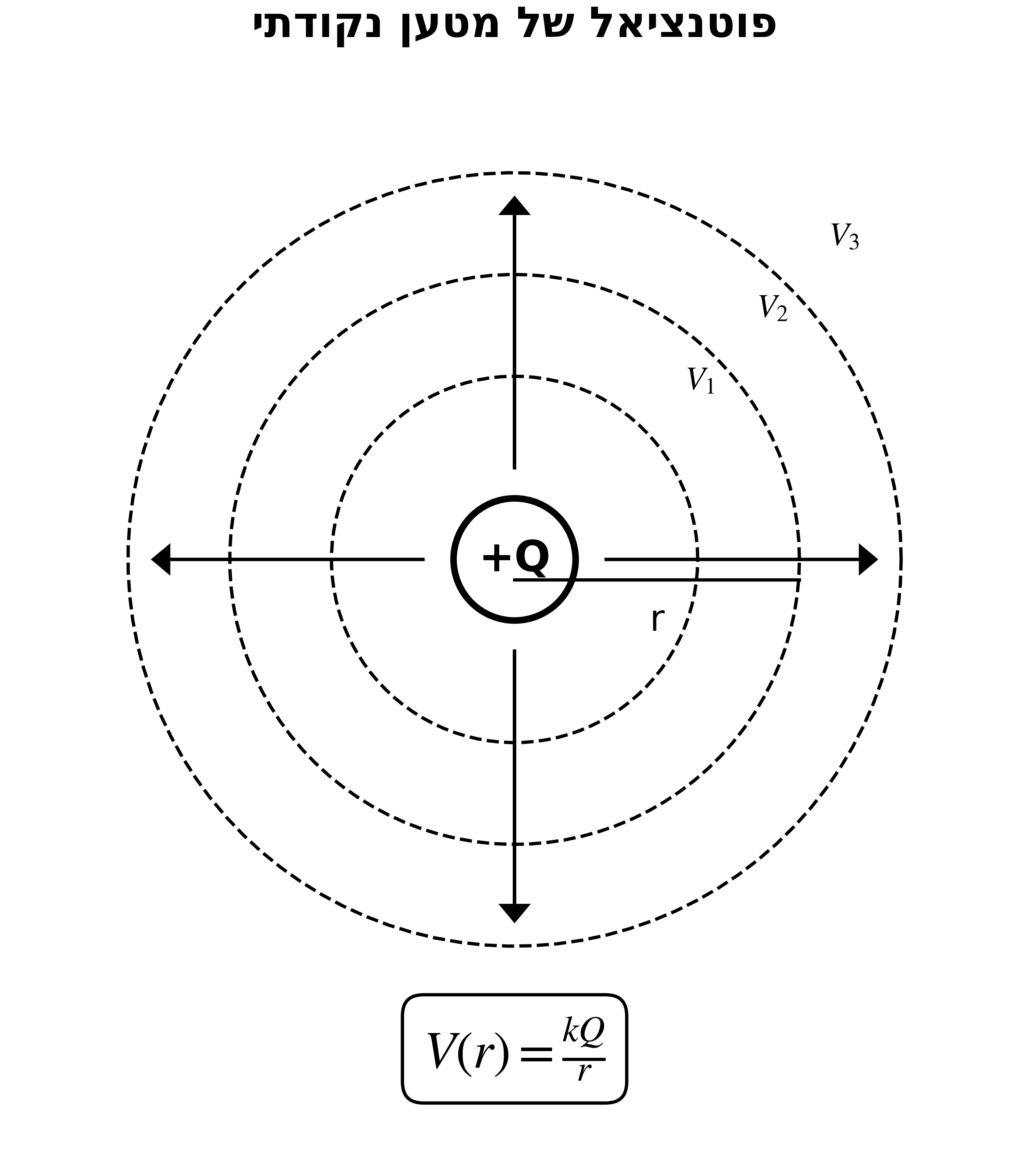 Potential Definition