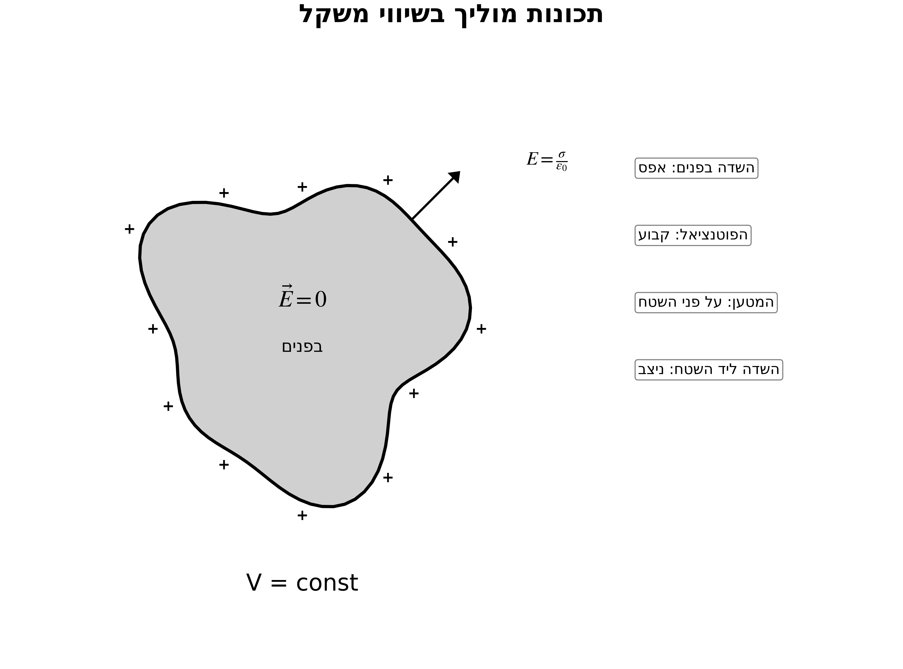 Conductor Properties