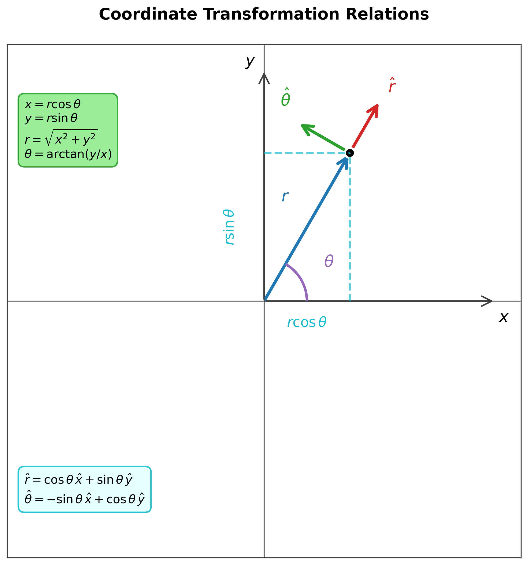Coordinate Transformation