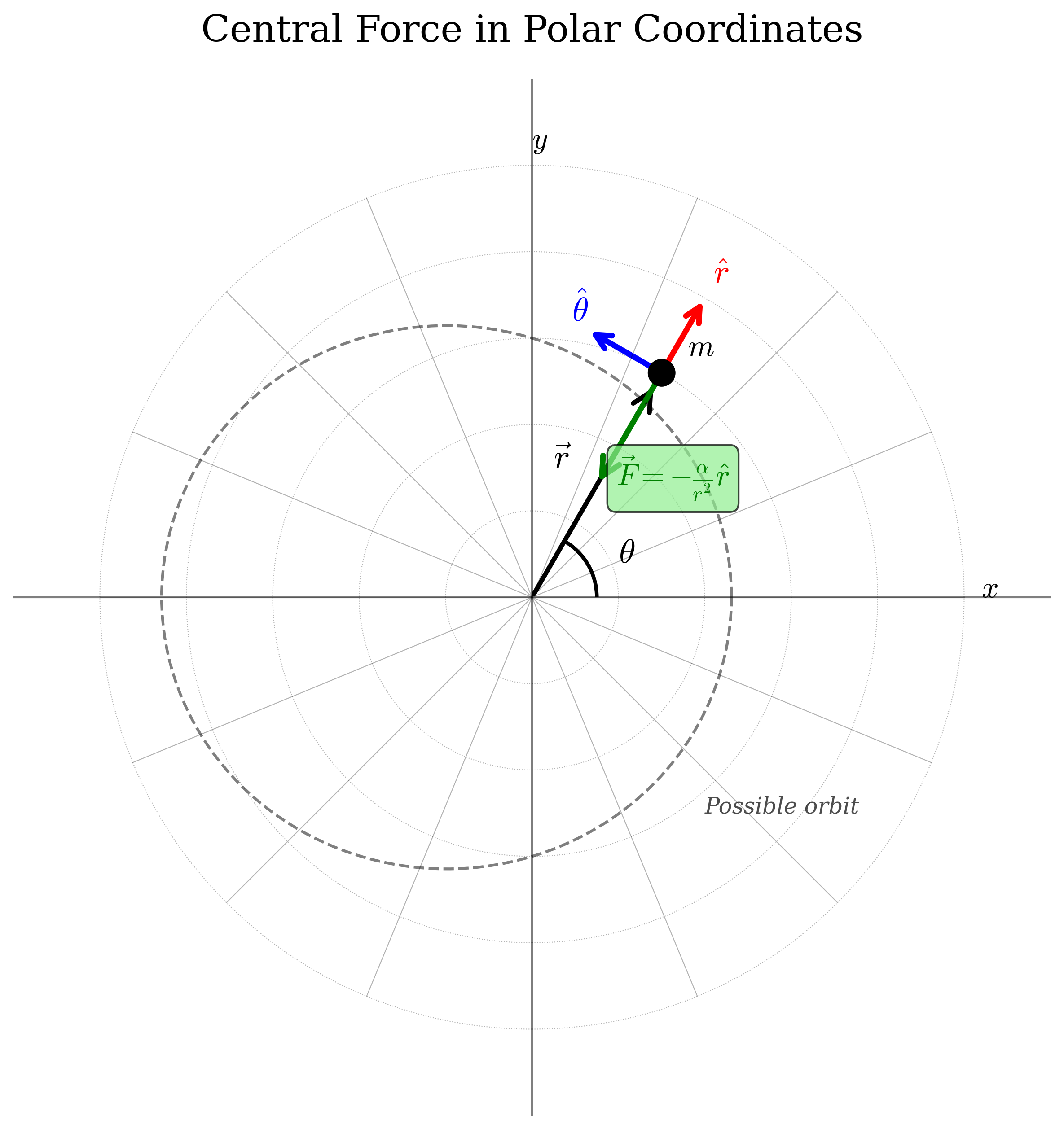 Central Force