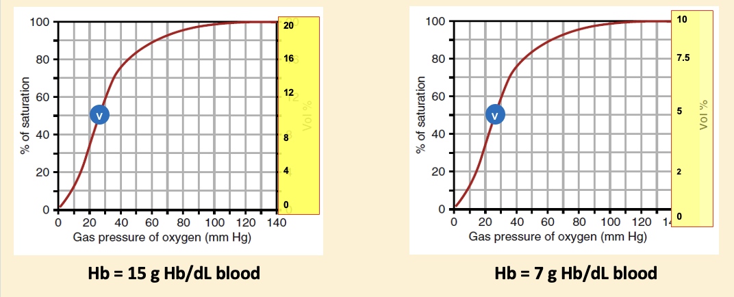 Hb=15 and Hb=7