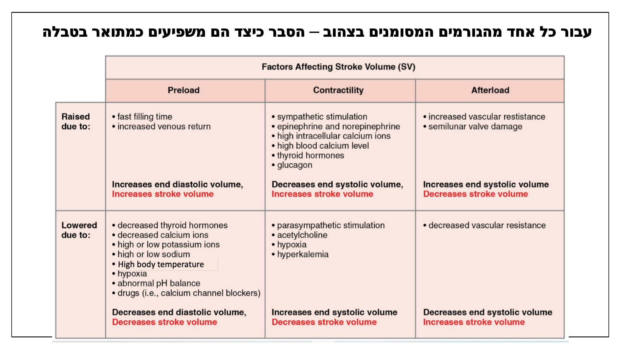 Factors Affecting Stroke Volume