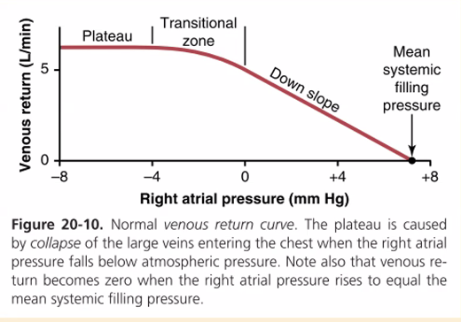 Venous return curve