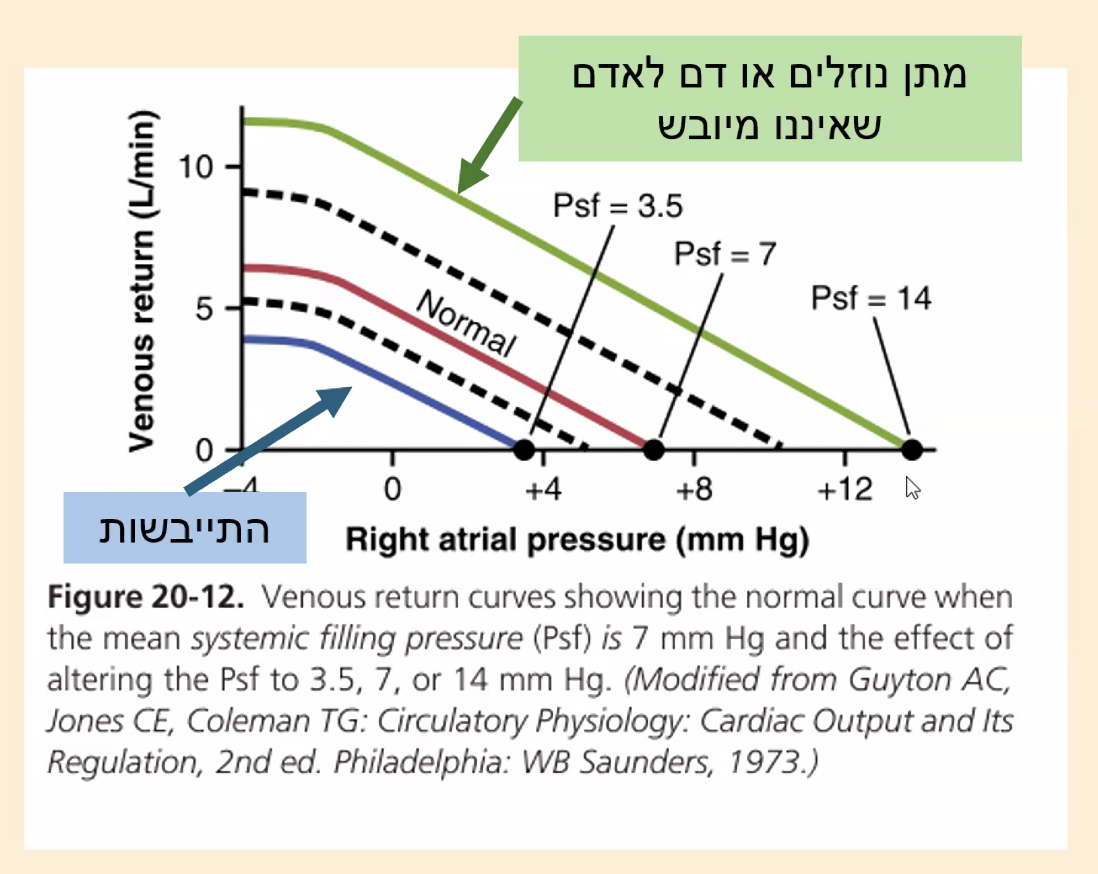 שינוי בעקומה בעקבות שינוי בגרף