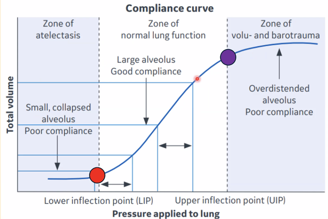 Compliance curve