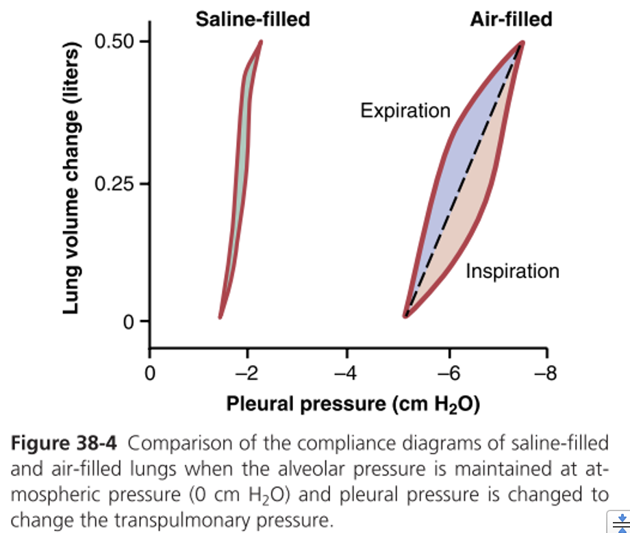 מילוי ריאה במי מלח (salie) לעומת באוויר