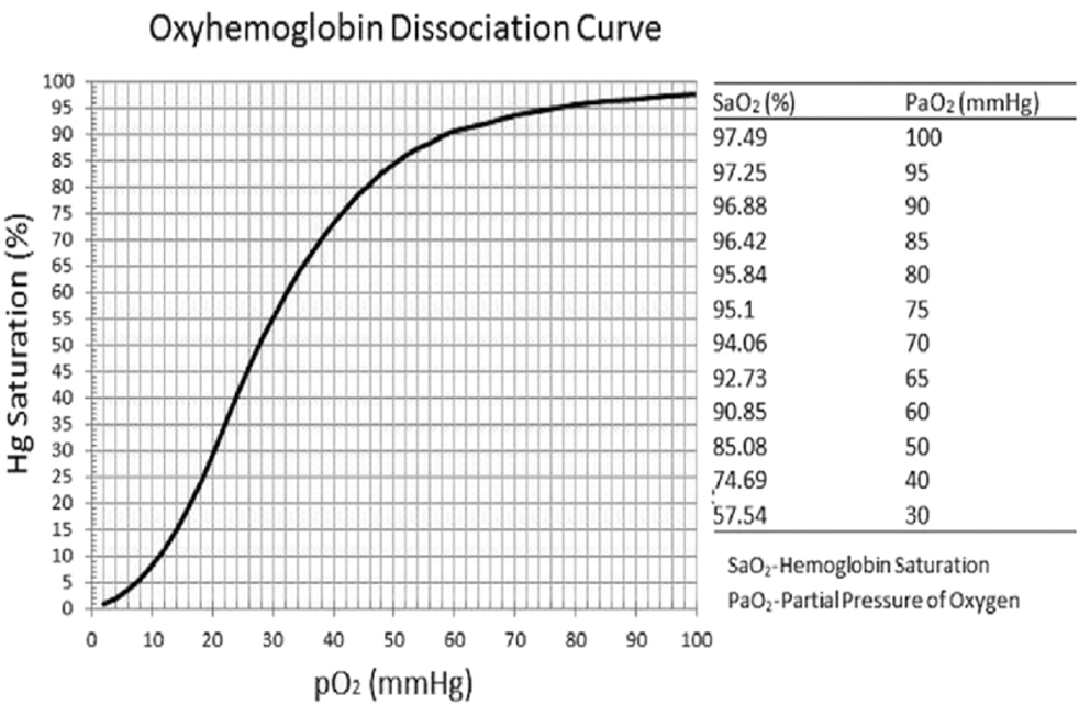 Oxygen-Hemoglobin Dissociation Curve