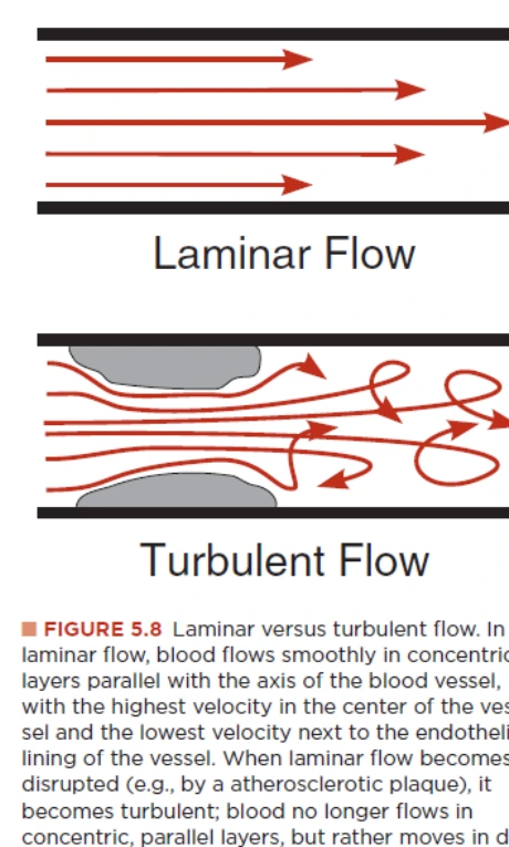 Laminar vs turbulent flow