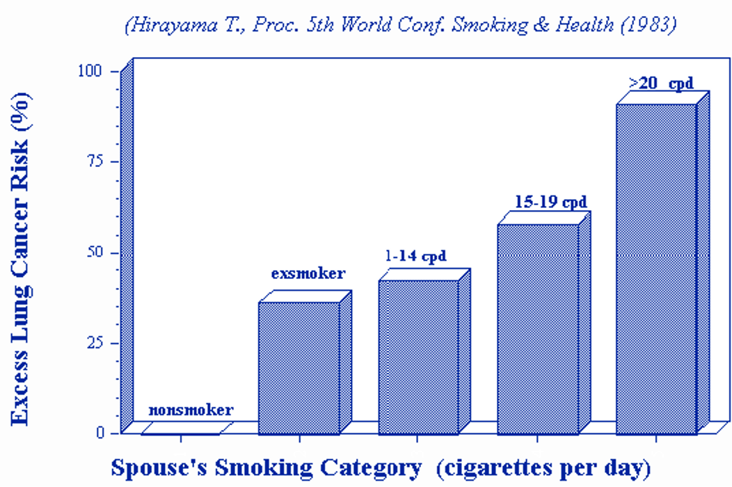Second-hand smoke and Lung cancer