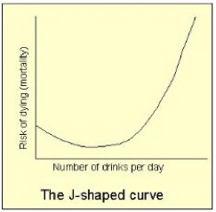 J shaped relationship: alcohol and mortality