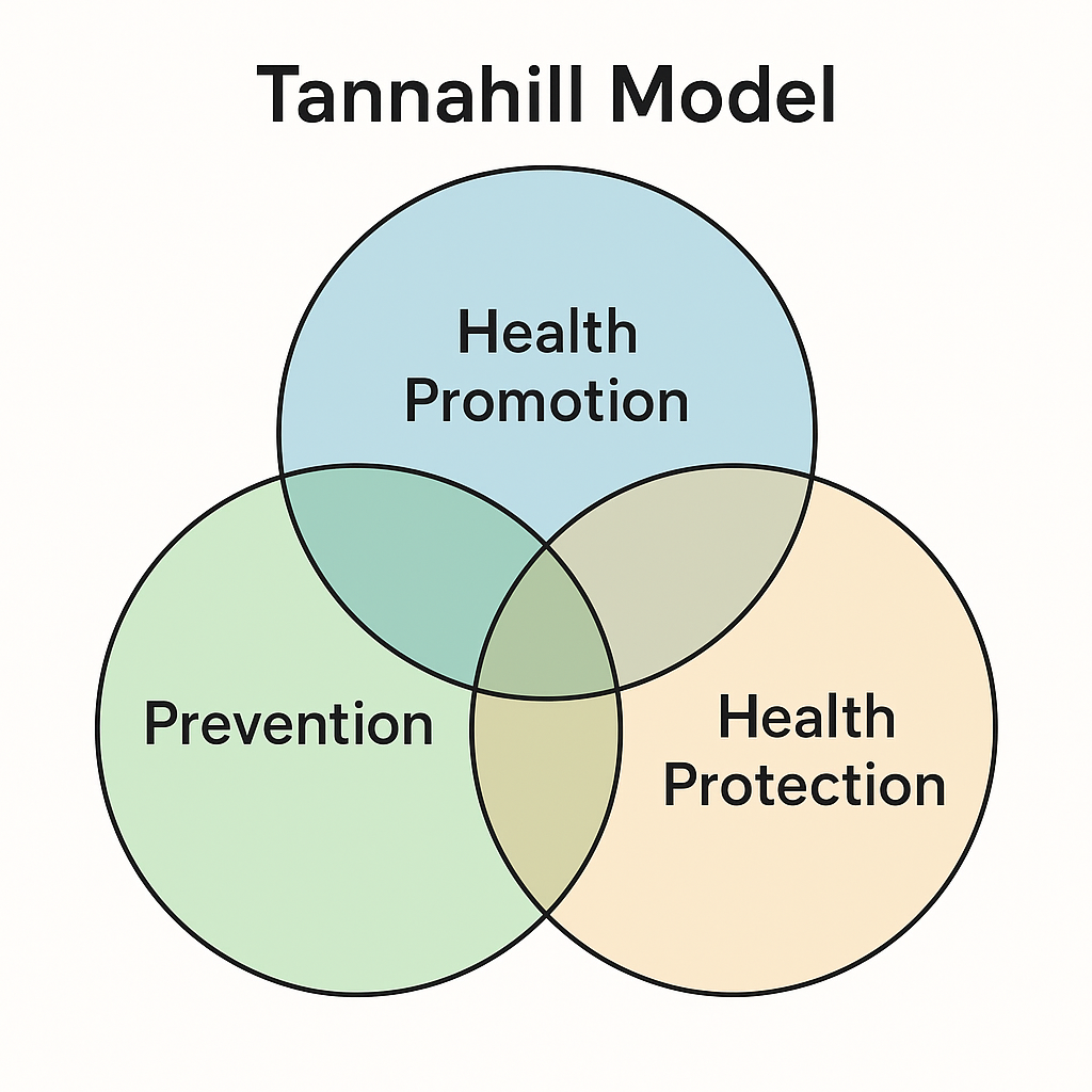 TANNAHILL MODEL