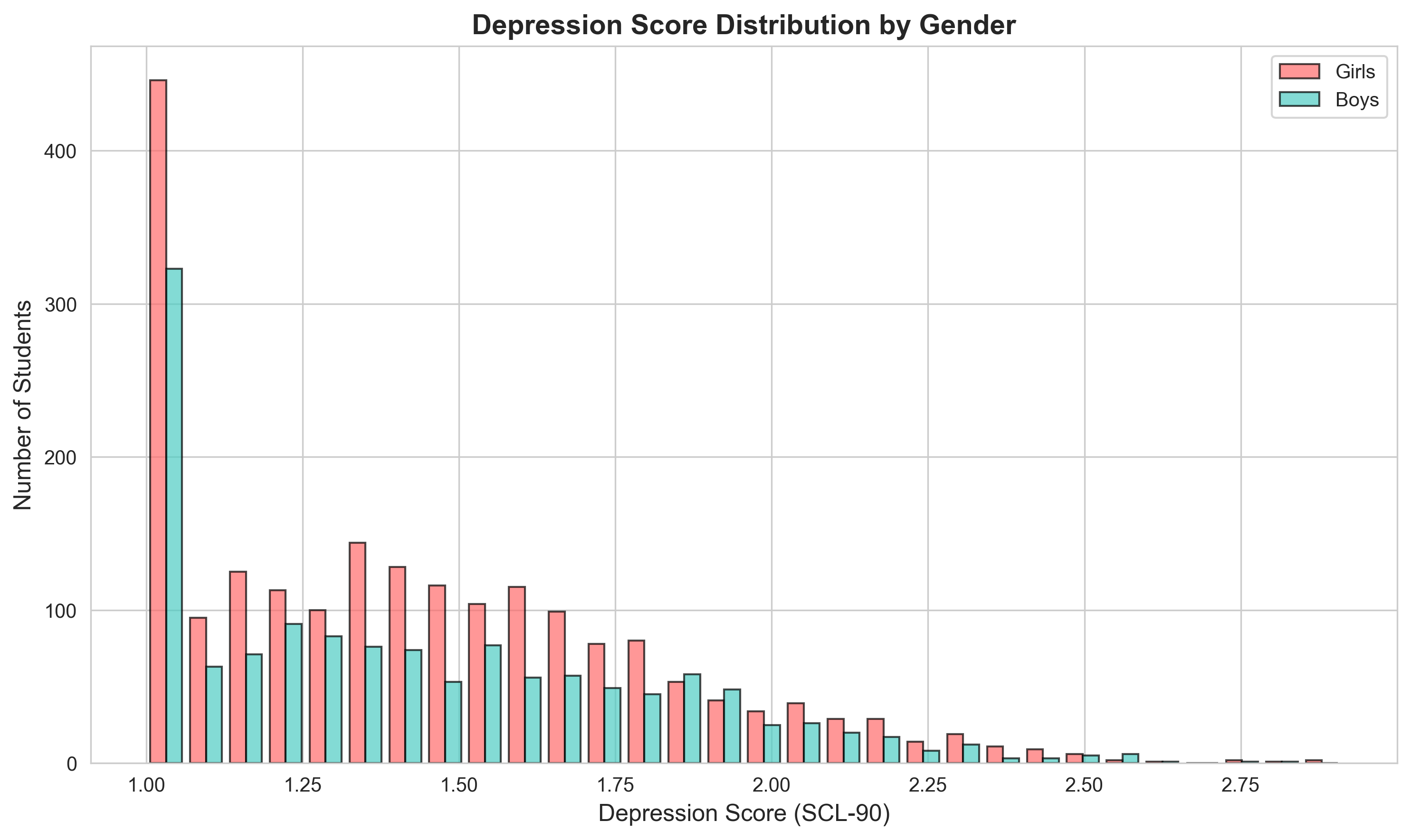 plot 1: Histogram - Depression Distribution