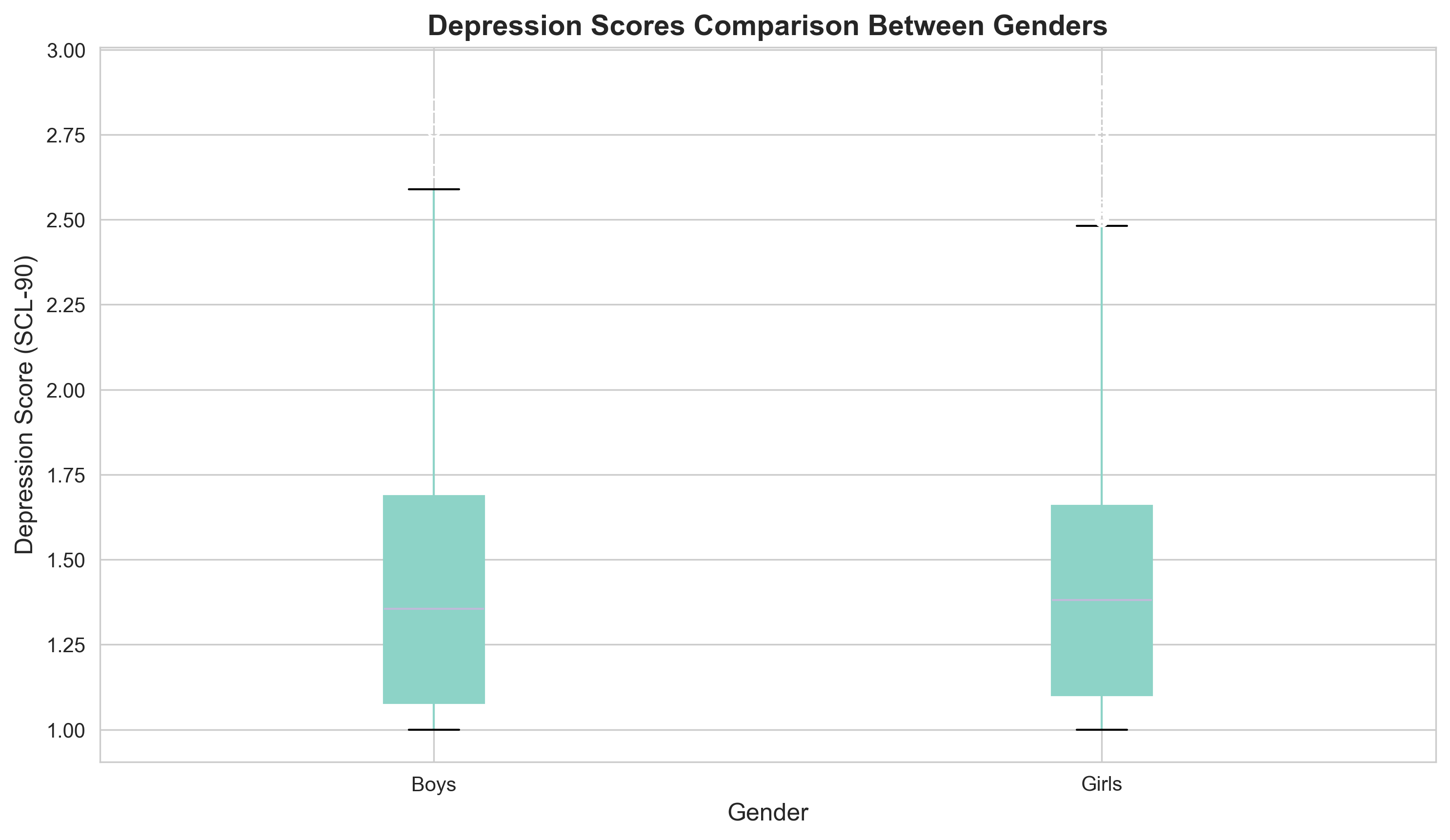 plot 2: Box Plot - Depression by Gender
