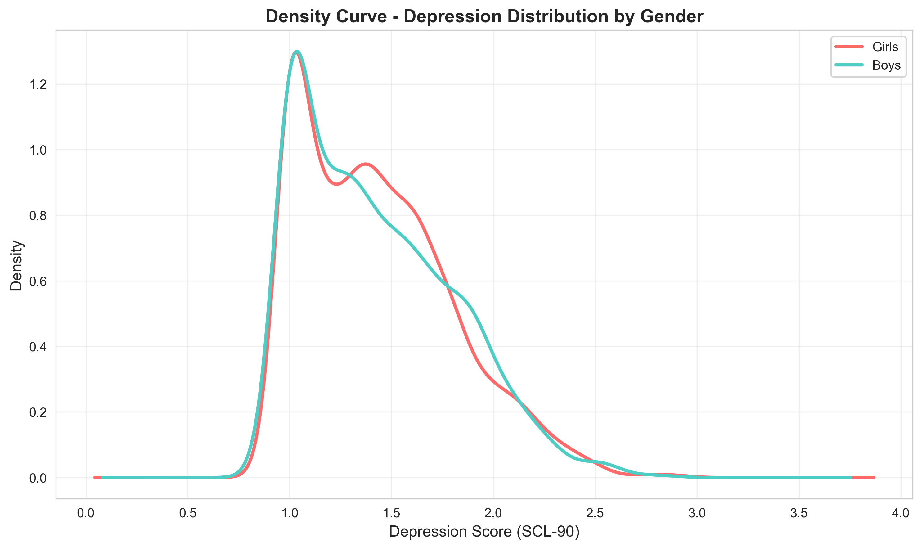 plot 3: KDE - Depression Distribution