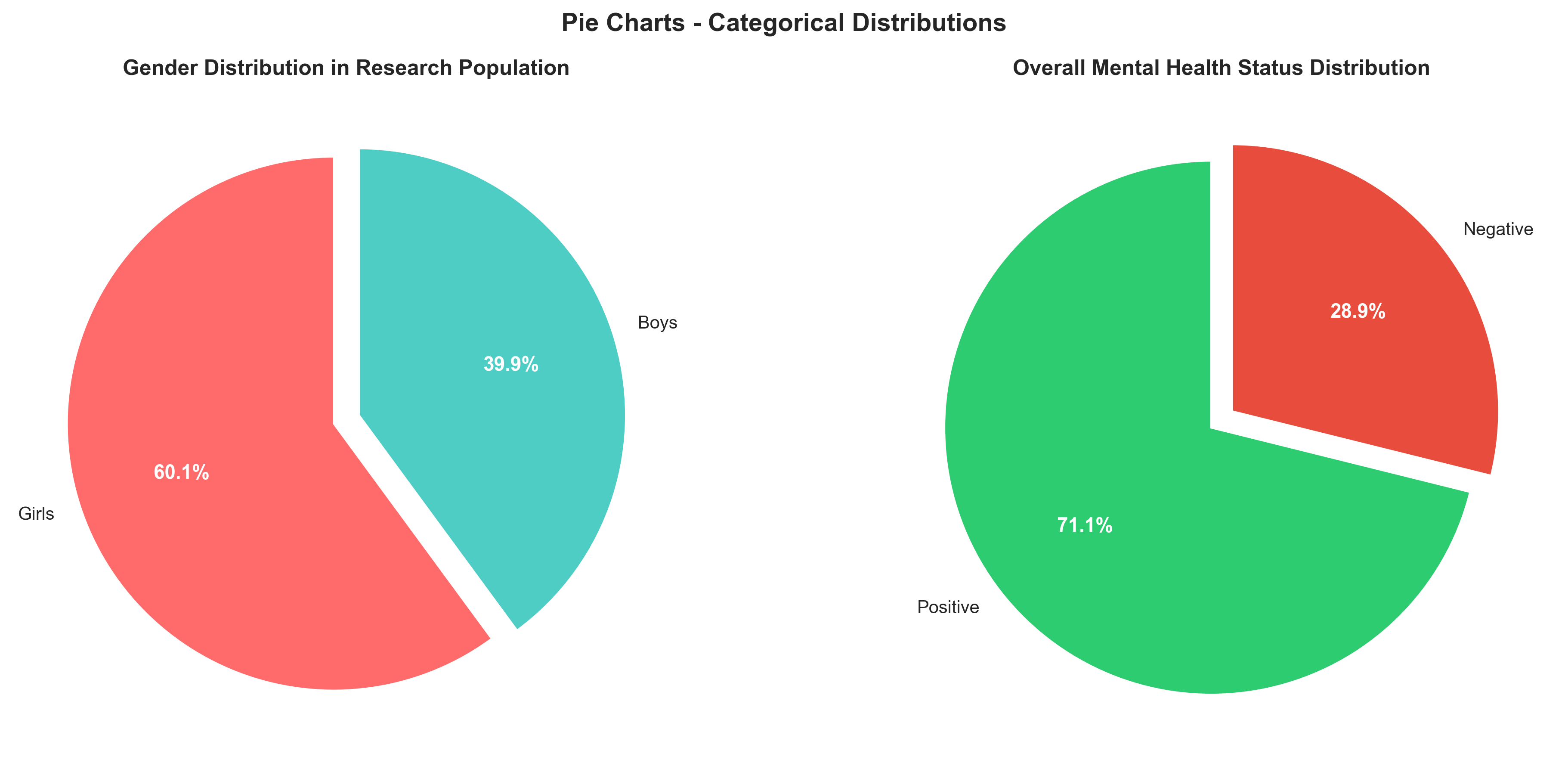 plot 7: Pie Chart - Mental Health Status by Gender