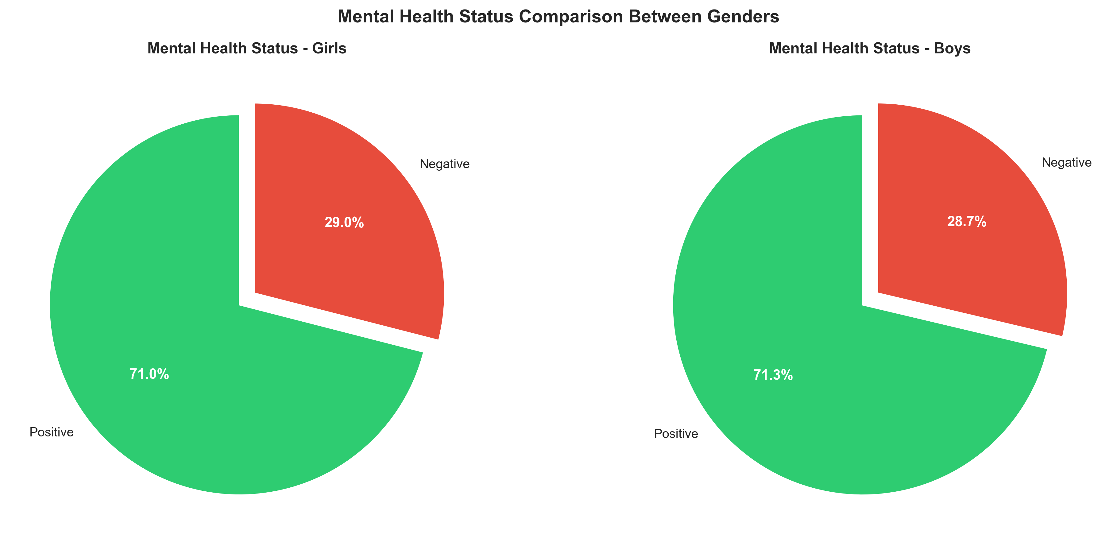 plot 9: Pie Chart - Mental Health Status by Gender